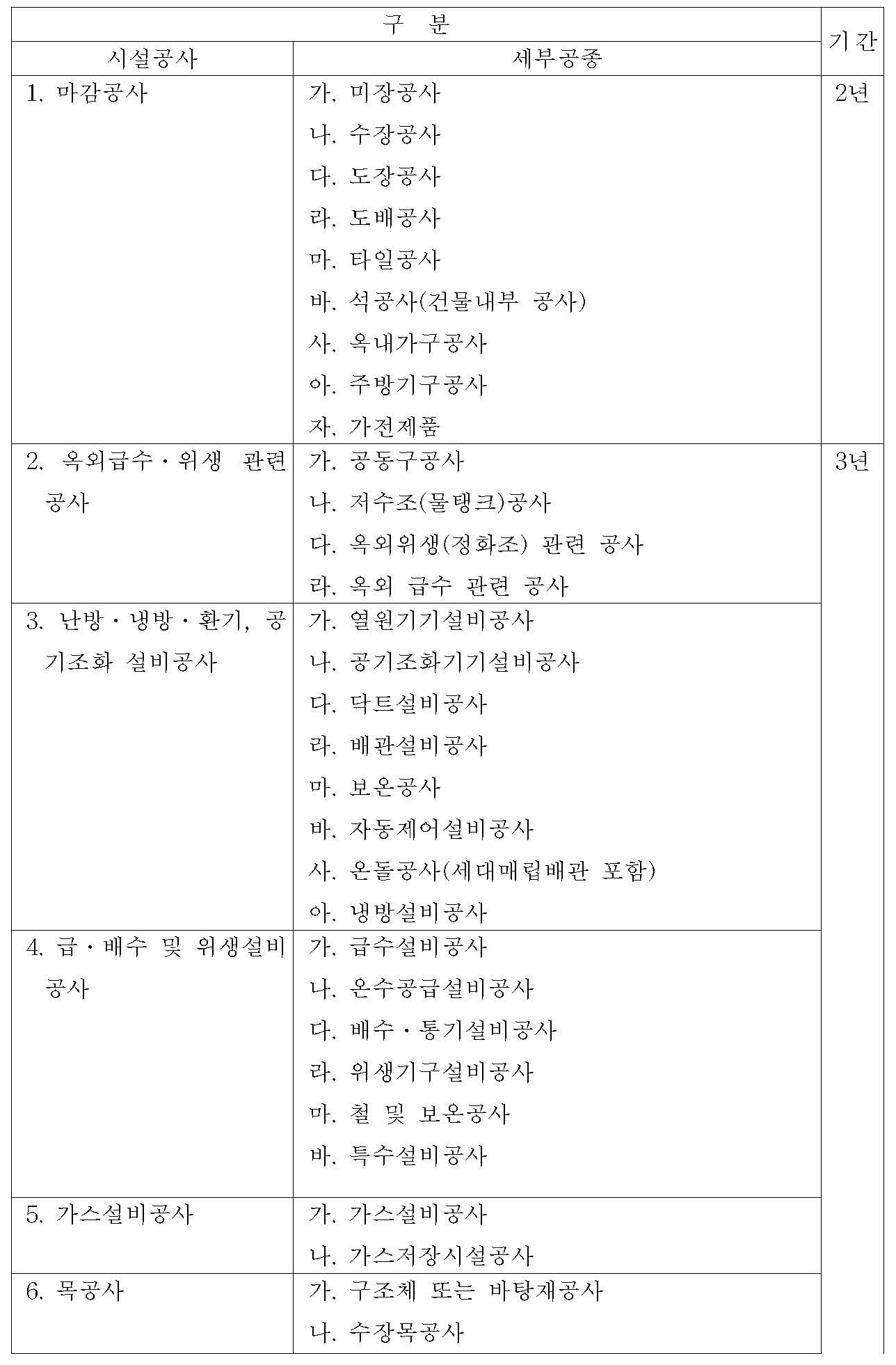 꾸미기_[별표 4] 시설공사별 담보책임기간(제36조제1항제2호 관련)_페이지_1.jpg