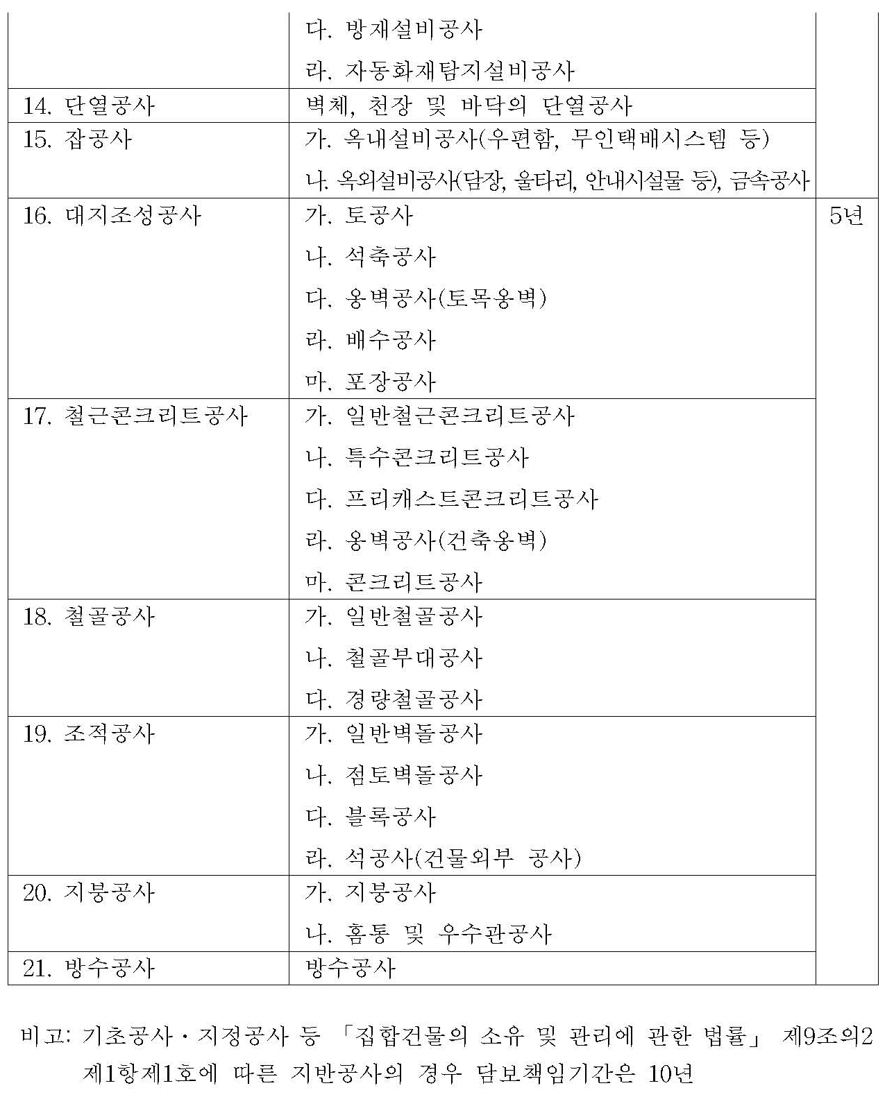 꾸미기_[별표 4] 시설공사별 담보책임기간(제36조제1항제2호 관련)_페이지_3.jpg